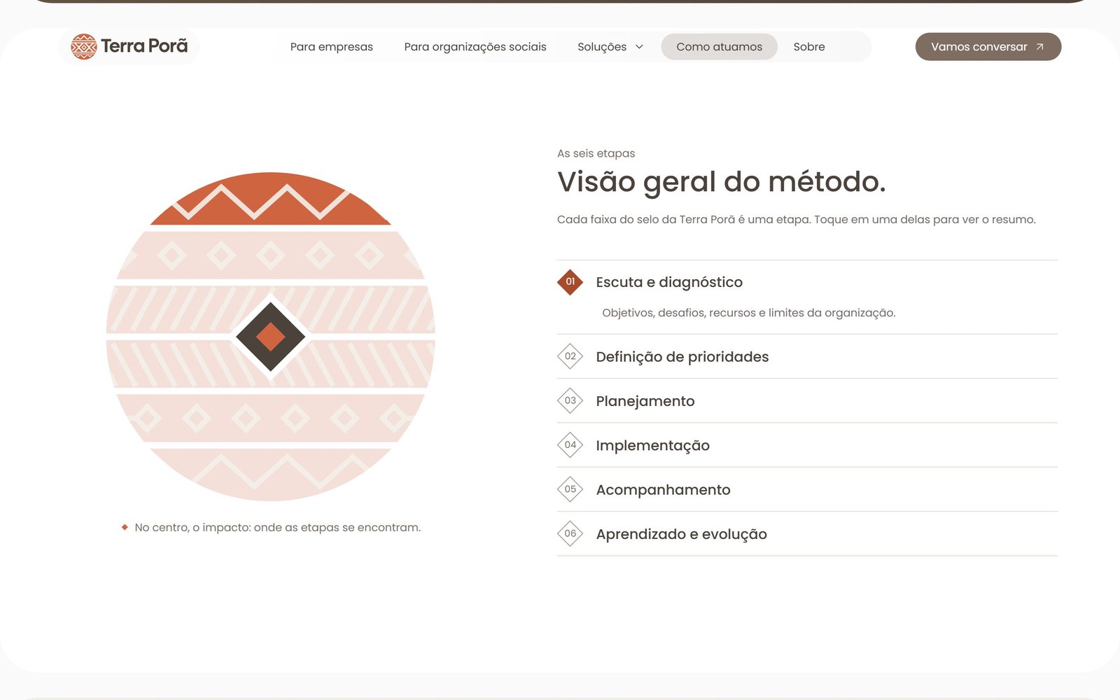 Selo das etapas: círculo com seis faixas de grafismo e lista das etapas do método